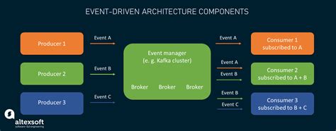 Event-Driven Architecture and Pub/Sub Pattern Explained | AltexSoft