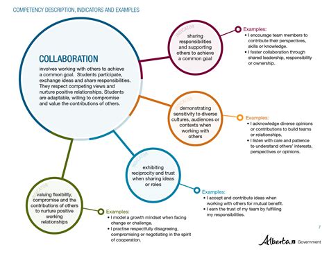 Teamwork Competency Examples