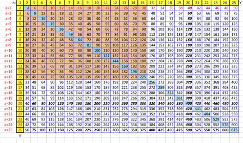 Times Tables Chart To 20