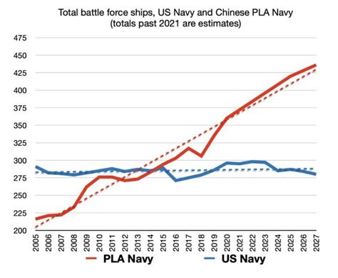 Chart: Chinese Navy vs US Navy - The Sounding Line