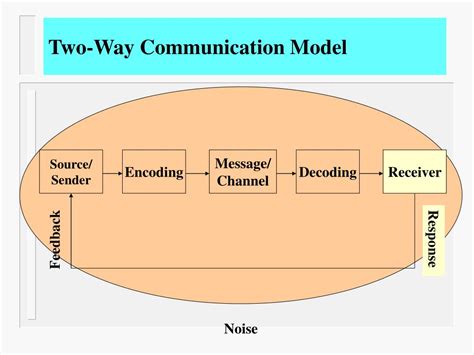 PPT - Chapter 5: The Communication Process PowerPoint Presentation ...