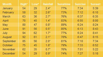 Sedona Arizona Weather | Average Temps Per Month