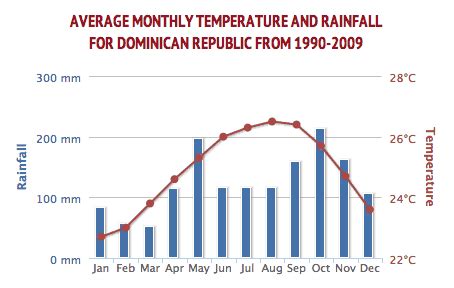 Weather in the Dominican Republic – iHeartDR