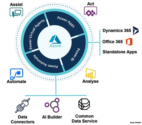 Diagram of Microsoft Business Applications and Power Platform with ...