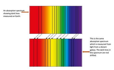 Understanding the Doppler Effect and Red-Shift in Galaxies