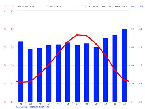 Houlgate climate: Average Temperature by month, Houlgate water temperature