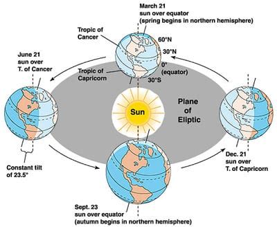 The Effect of the Earth’s Rotation & Revolution | SchoolWorkHelper