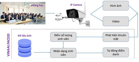 Vinaai - Điểm Danh Nhận Dạng Khuôn Mặt