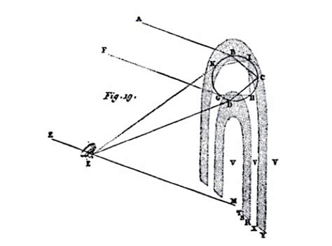 Descartes’ Method (Stanford Encyclopedia of Philosophy)