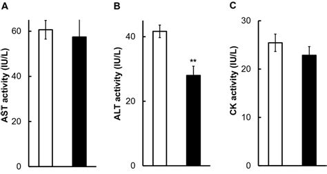 Changes in activities of aspartate transaminase (AST) (IU/L) (A ...