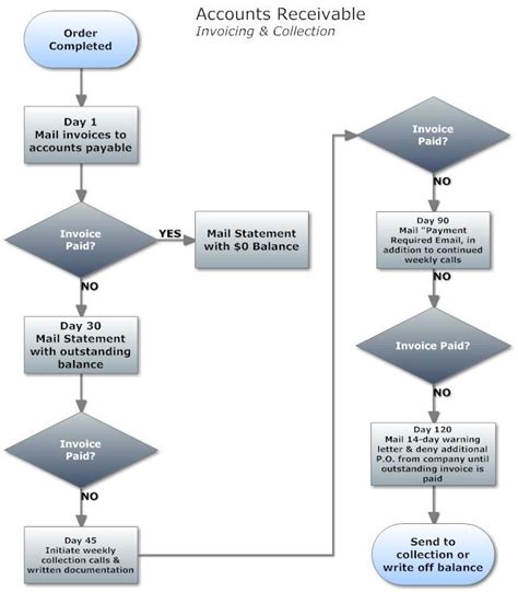 34+ accounts payable flowchart example - BilkisEilis