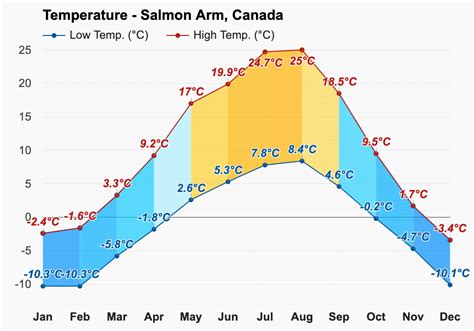 Yearly & Monthly weather - Salmon Arm, Canada