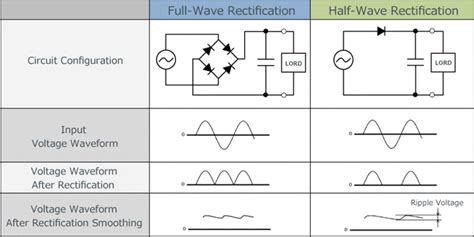 Full Wave Rectifier: Working Principle, Diagram, and Formula