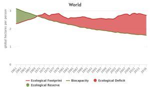 Humanity’s Ecological Footprint contracted between 2014-2016 - Global ...