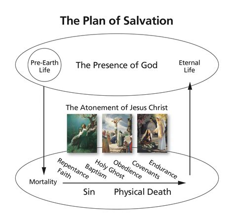 The Plan of Salvation—4