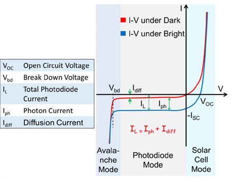 I-V Curve of the p-n Junction Photodiode. I diff could be called the ...