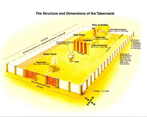 Diagram Of Moses Tabernacle