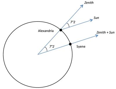 FHS Astronomy: How Eratosthenes measured the circumference of the Earth