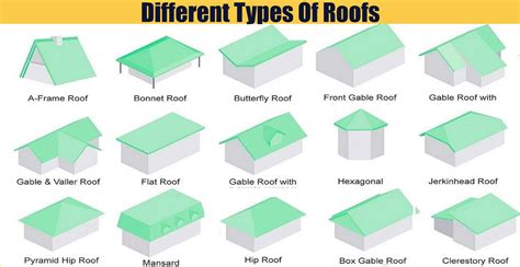 Different Types Of Roofs | Engineering Discoveries