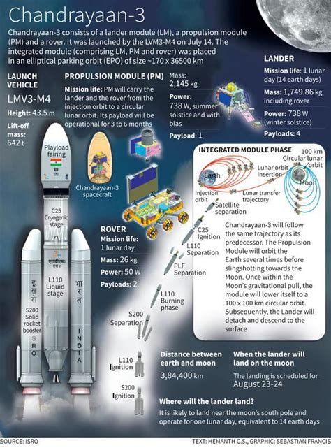 LVM-3’s Chandrayaan success is a big boost for Gaganyaan - The Hindu