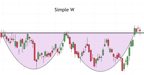 Three Types of W Patterns | MATI Trader