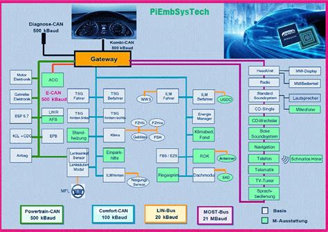 Automotive ECU - PiEmbSysTech