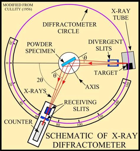 figure of the X-ray diffractometer is given below | Download Scientific ...