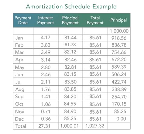 Amortization Table Definition Math | Awesome Home