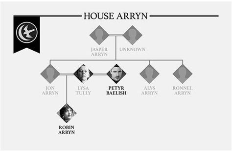 Arryn Family Tree - Game of Thrones