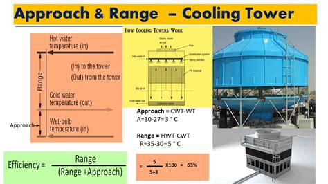 Cooling Tower Approach and Range - YouTube