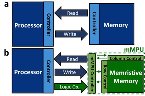 Structure of (a) a von-Neumann architecture and (b) the memristive ...