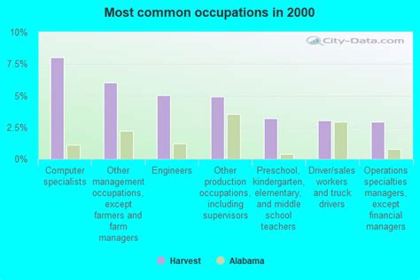 Harvest, Alabama (AL 35749, 35773) profile: population, maps, real ...