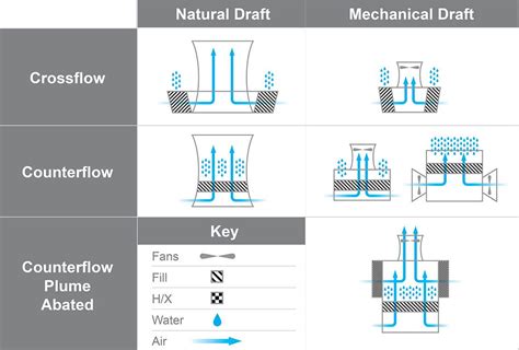 How Cooling Towers Work (W/ Diagram, Pictures & Principles) 2018