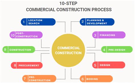 The Commercial Construction Process In 10 Steps