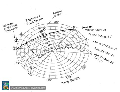 Sun-Path Diagrams - Rainwater Harvesting for Drylands and Beyond by ...