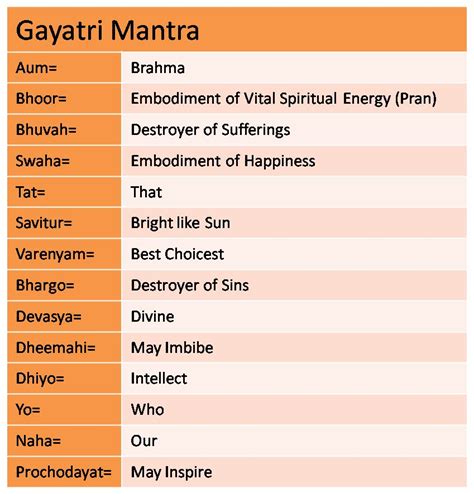 Gayatri mantra - meaning | Mantras, Yoga mantras, Oraciones