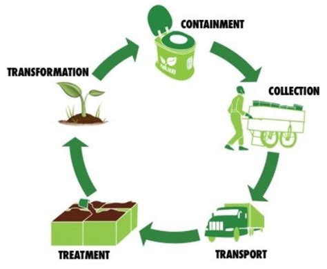 Sanitation System : 2 Types of Sanitation System ( Conservancy & Water ...