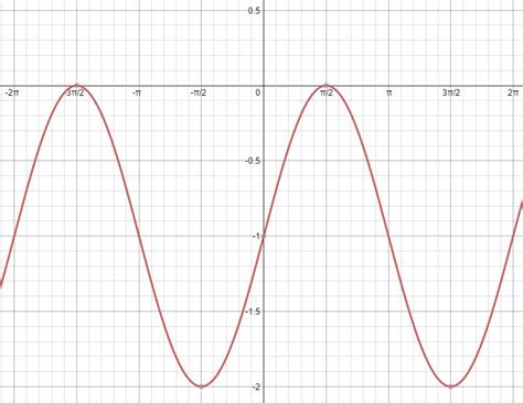 How do you graph y=sin x-1? | Socratic