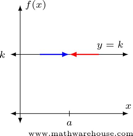 Limit Laws explained with color coded examples