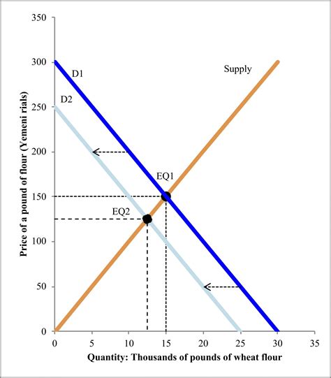 Supply and demand graph - grandgulu