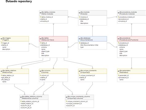 Dataedo Repository Database Schema - Dataedo Documentation