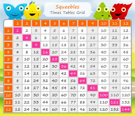 Times Tables Chart Printable Pdf