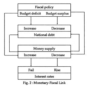 Monetary-Fiscal Policy Link (With Diagram) | Economics