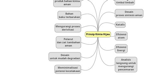 KimintekHijau.com: 12 prinsip kimia Hijau