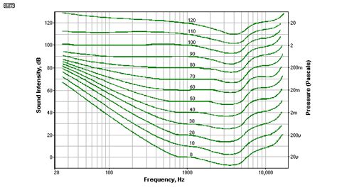 Sound Level Meter Weighting Curves | Blog Dandk