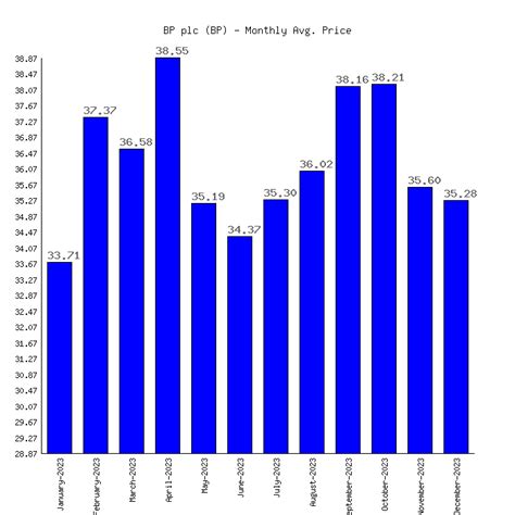 BP plc (BP) Stock Price & Performance 2024