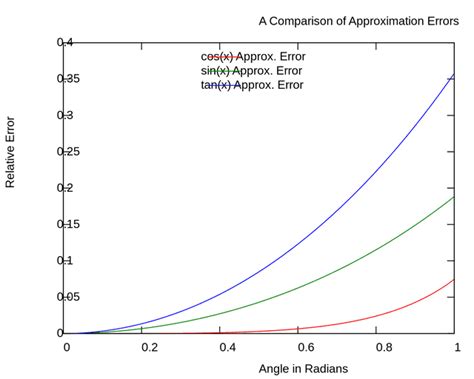 Paraxial approximation - Wikiwand