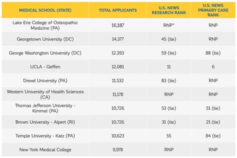 Medical - U.S. News Releases List of 10 Medical Schools with the Most ...