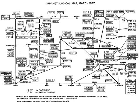 What is ARPANET?