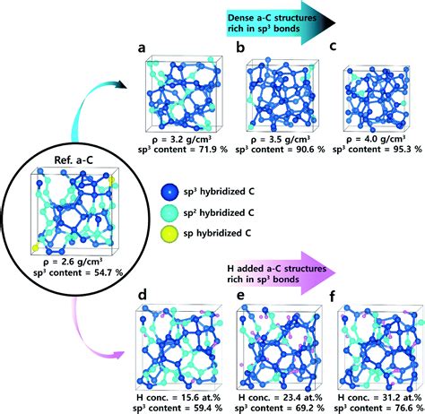 Amorphous Carbon Structure